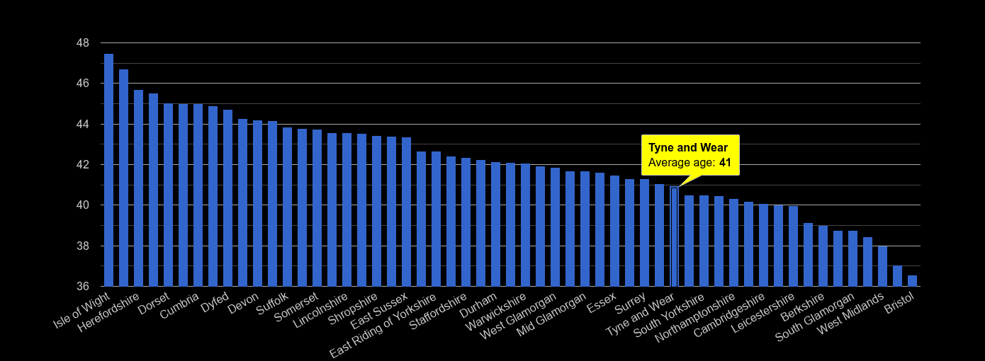 Tyne and Wear average age rank by year