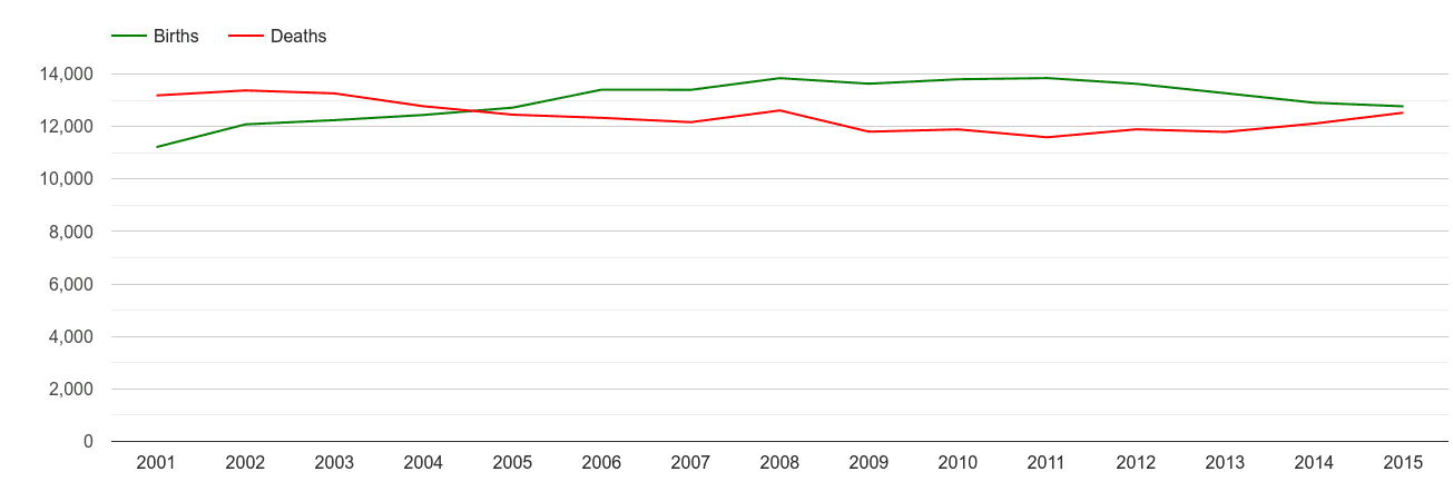 Tyne and Wear births and deaths