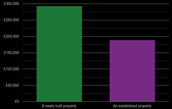 Tyne and Wear cost comparison of new homes and older homes