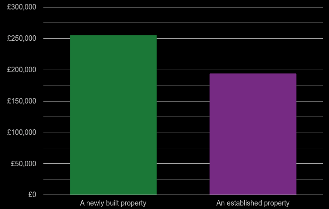 Tyne and Wear cost comparison of new homes and older homes