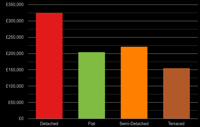 Tyne and Wear cost comparison of new houses and new flats