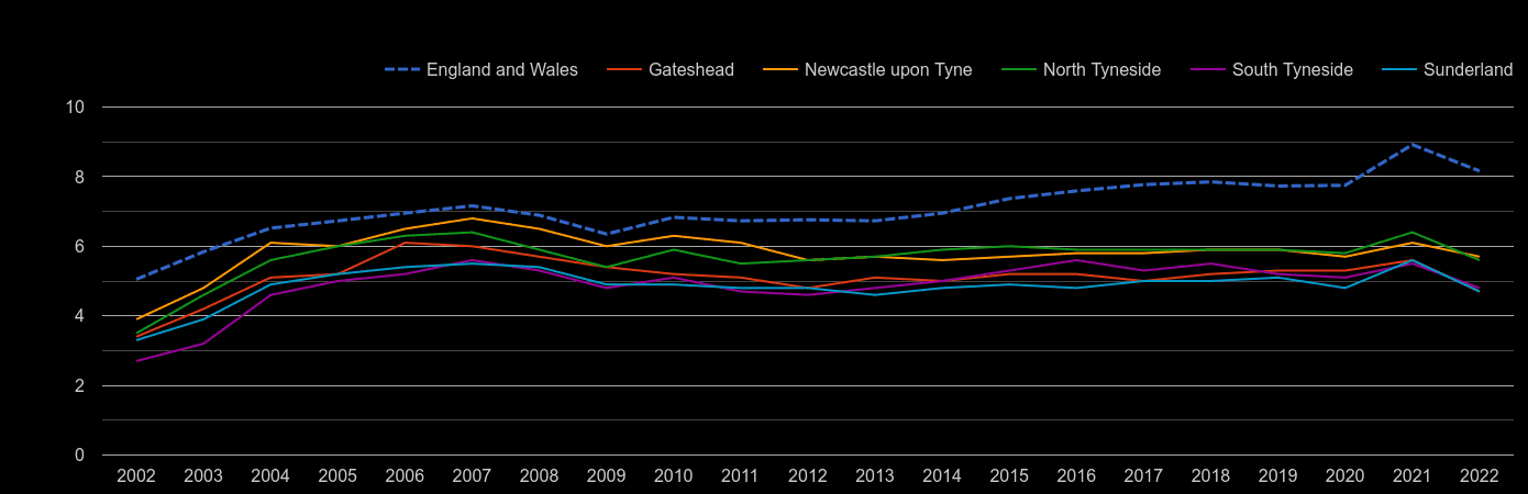 Tyne and Wear house price to earnings ratio history