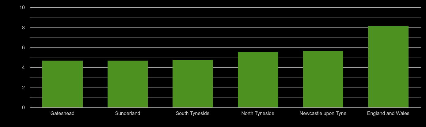 Tyne and Wear house price to earnings ratio