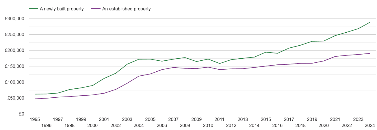 Tyne and Wear house prices new vs established