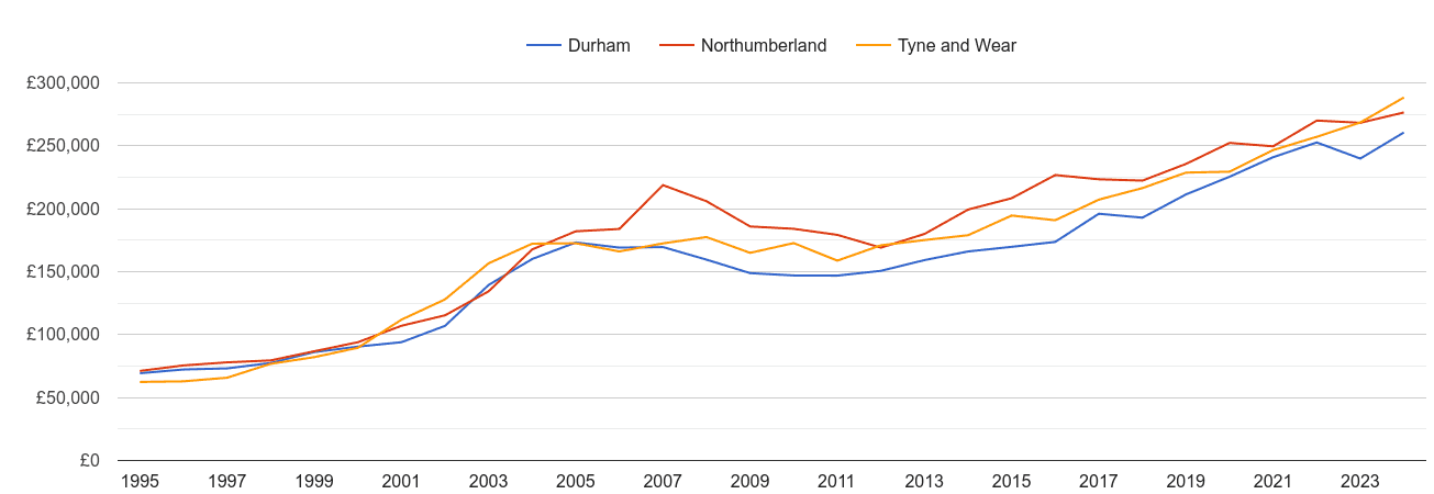 Tyne and Wear new home prices and nearby counties