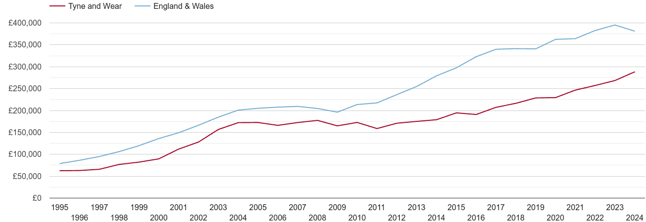 Tyne and Wear new home prices