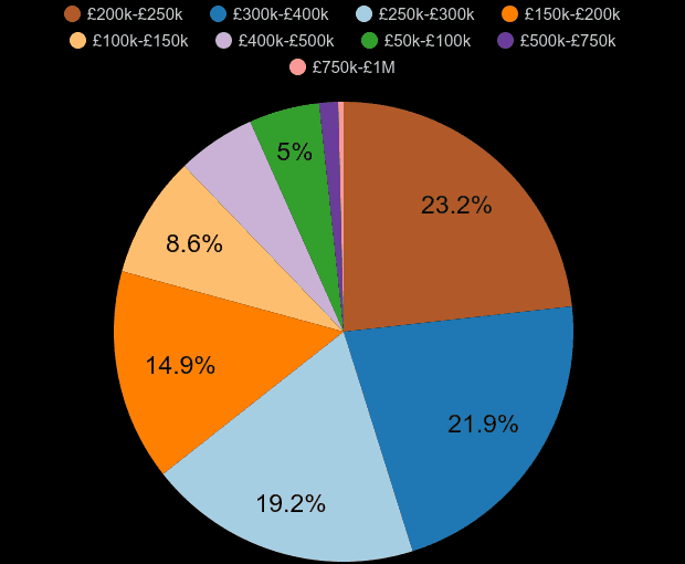 Tyne and Wear new home sales share by price range