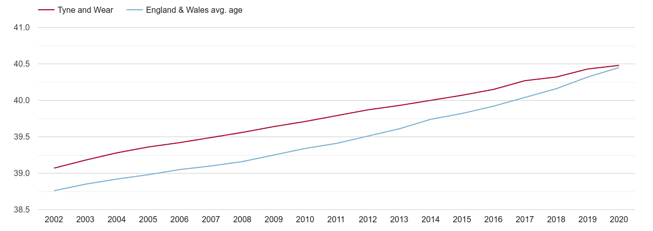 Tyne and Wear population average age by year