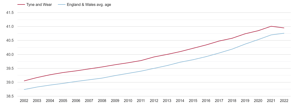 Tyne and Wear population average age by year