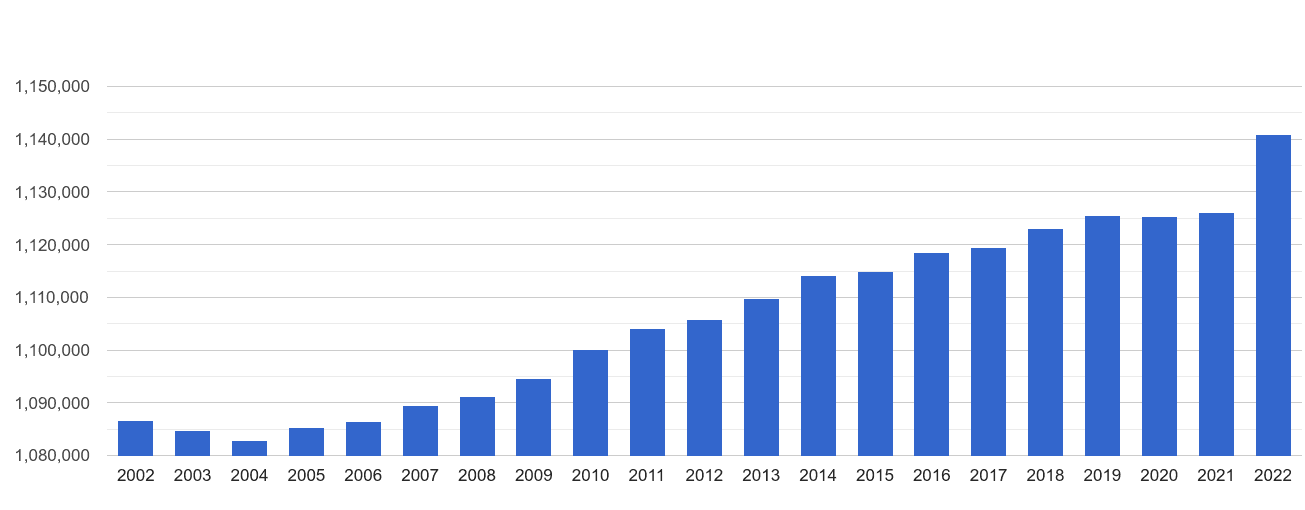 Tyne and Wear population growth