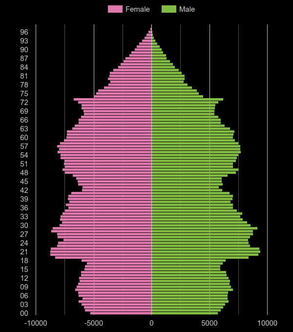 Tyne and Wear population pyramid by year