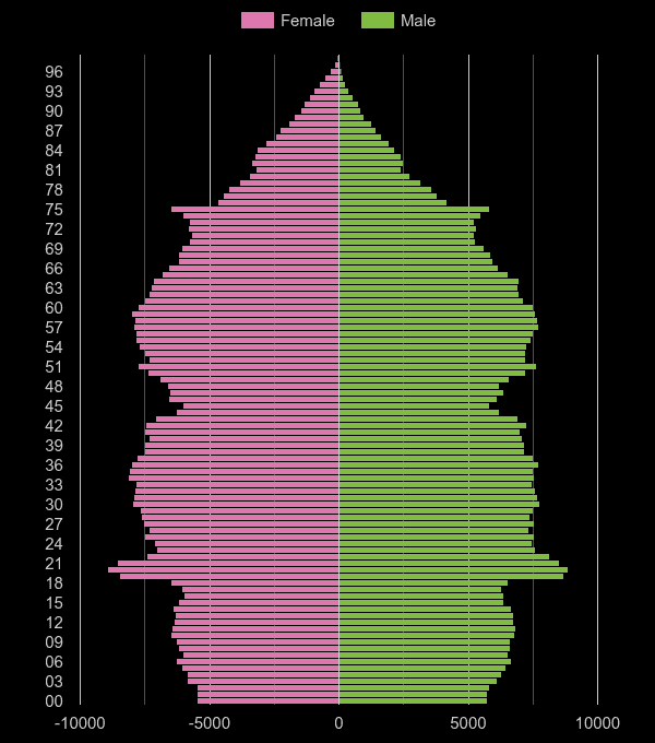 Tyne and Wear population pyramid by year