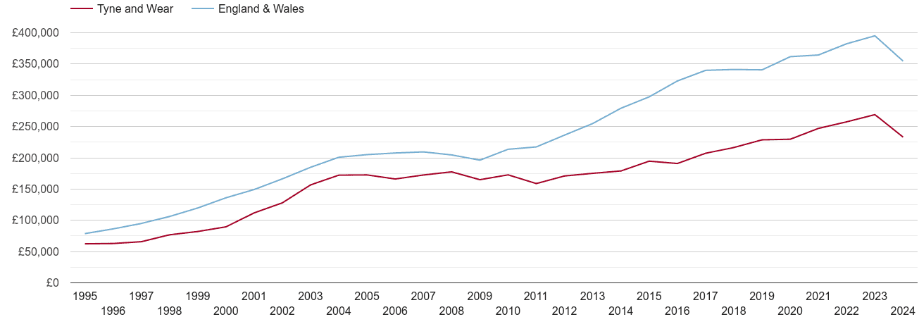 Tyne and Wear real new home prices