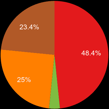 Tyne and Wear sales share of new houses and new flats