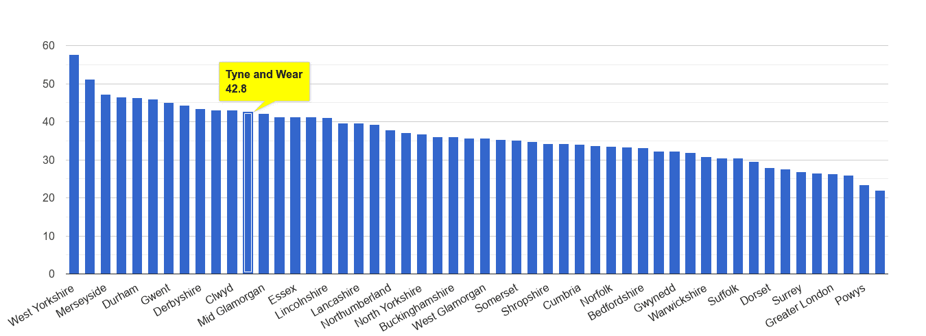 Tyne and Wear violent crime rate rank