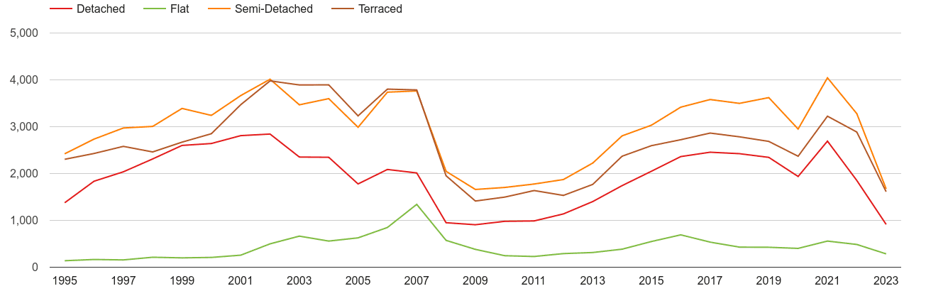 Wakefield annual sales of houses and flats