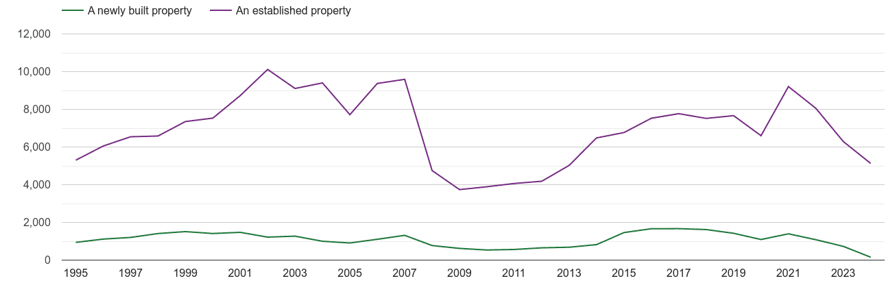 Wakefield annual sales of new homes and older homes