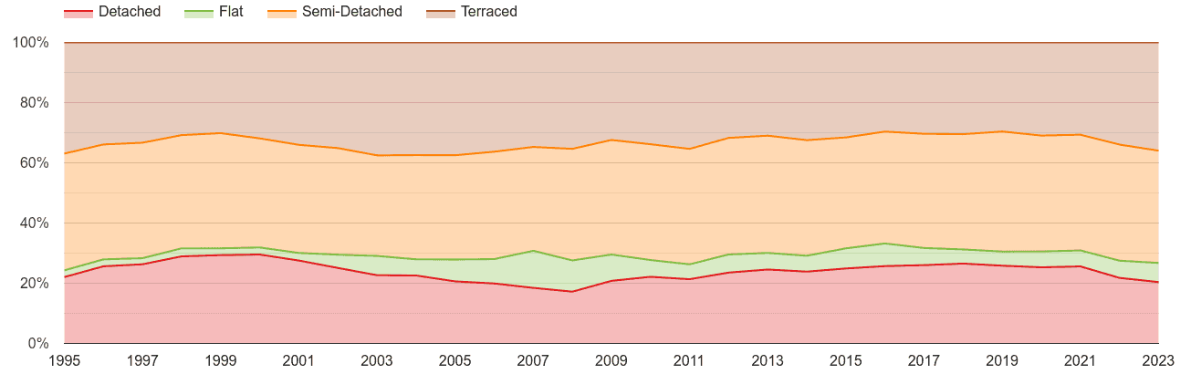 Wakefield annual sales share of houses and flats