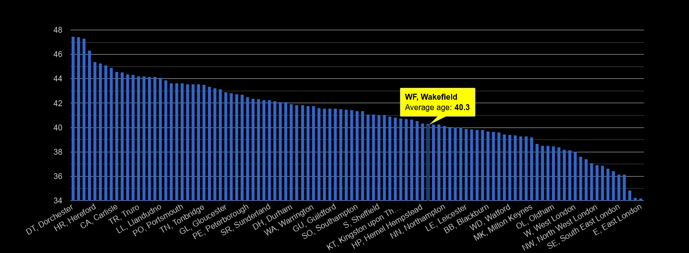 Wakefield average age rank by year