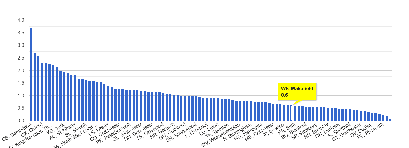 Wakefield bicycle theft crime rate rank