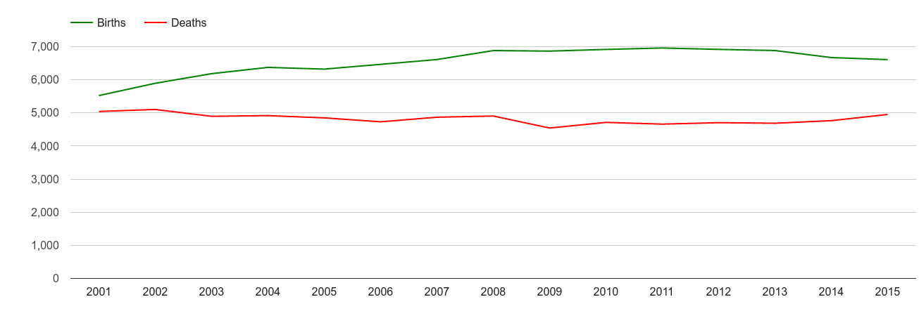 Wakefield births and deaths