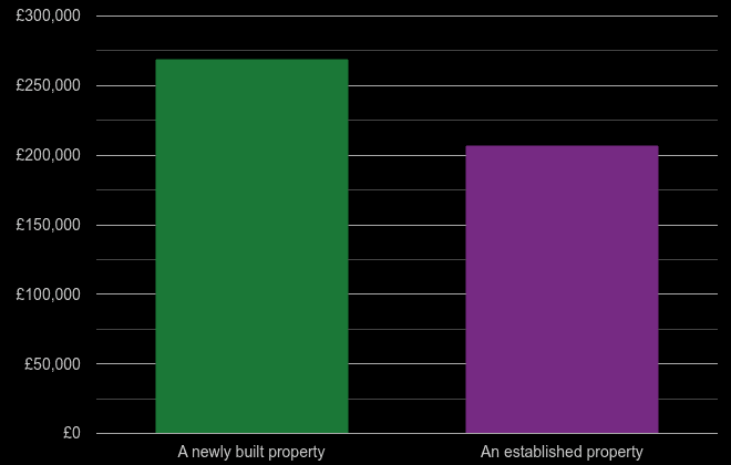 Wakefield cost comparison of new homes and older homes