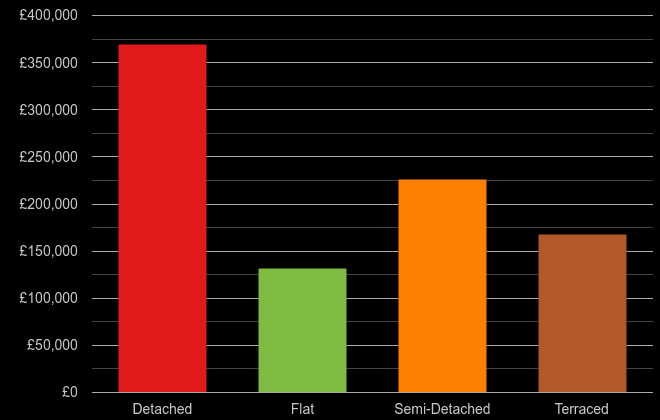 Wakefield cost comparison of new houses and new flats