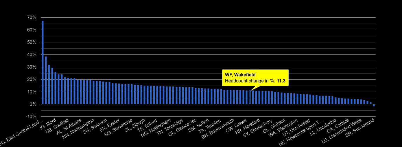 Wakefield headcount change rank by year