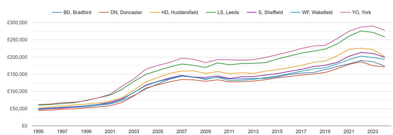 Wakefield house prices and nearby areas