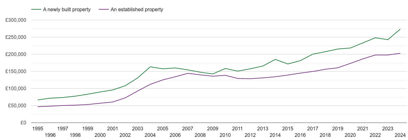 Wakefield house prices new vs established