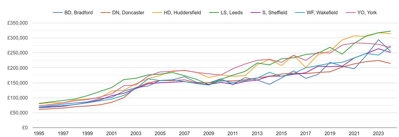 Wakefield new home prices and nearby areas