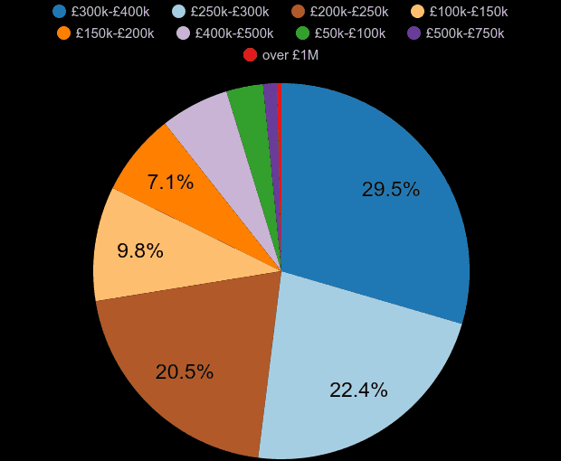 Wakefield new home sales share by price range