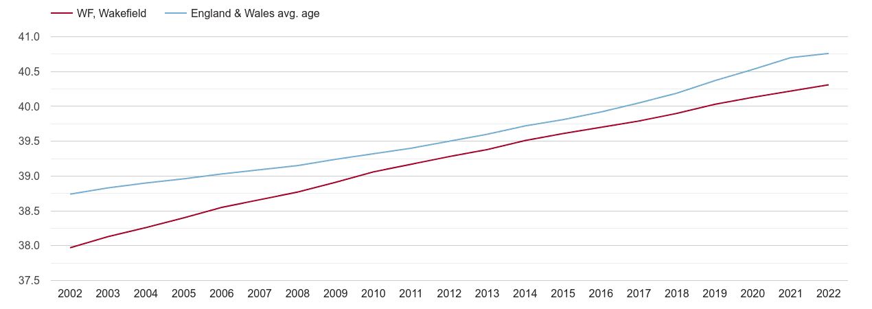 Wakefield population average age by year