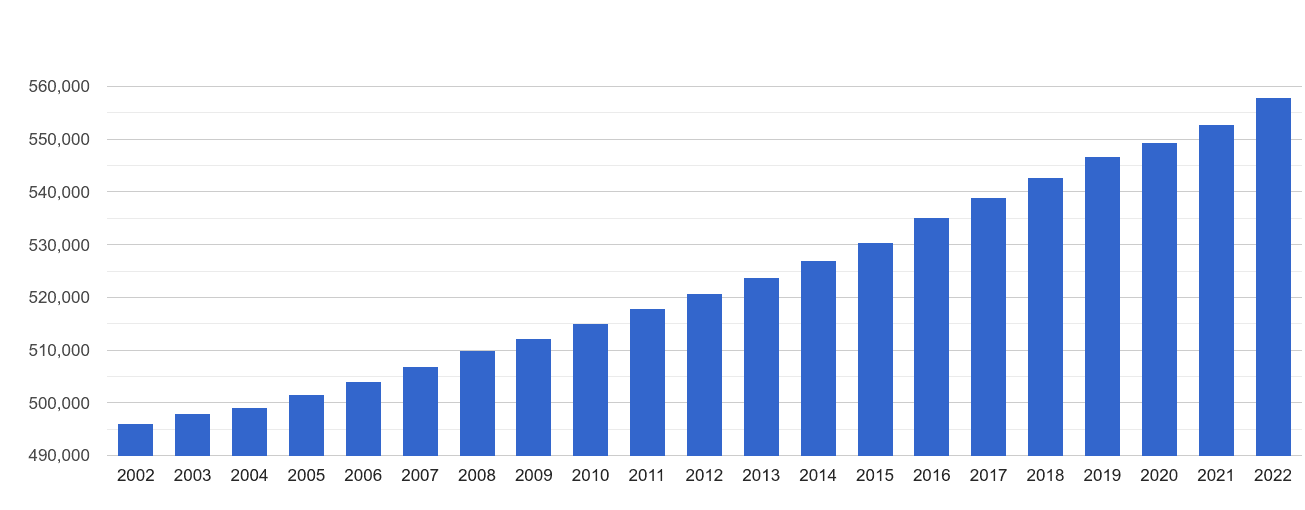 Wakefield population growth