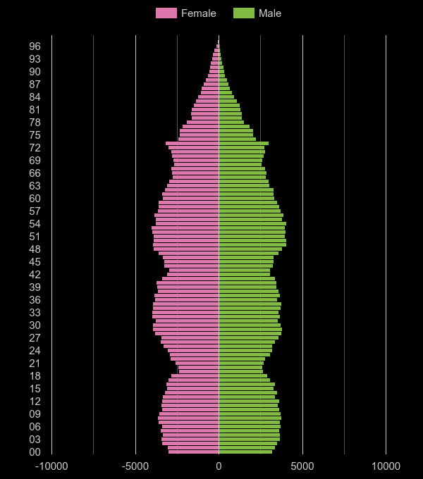 Wakefield population pyramid by year