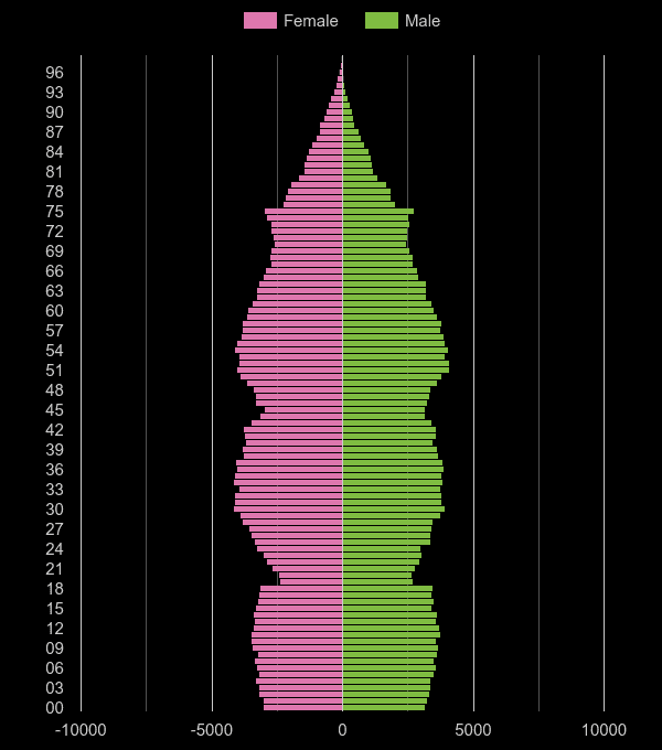 Wakefield population pyramid by year