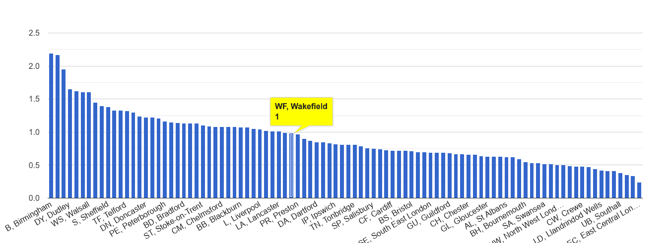 Wakefield possession of weapons crime rate rank