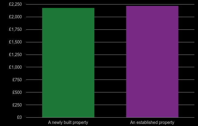 Wakefield price per square metre for newly built property