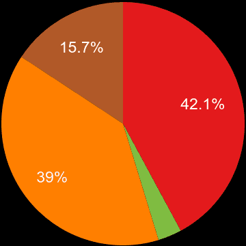 Wakefield sales share of new houses and new flats