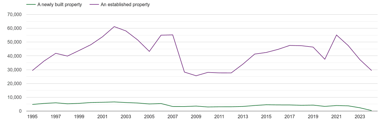 Wales annual sales of new homes and older homes