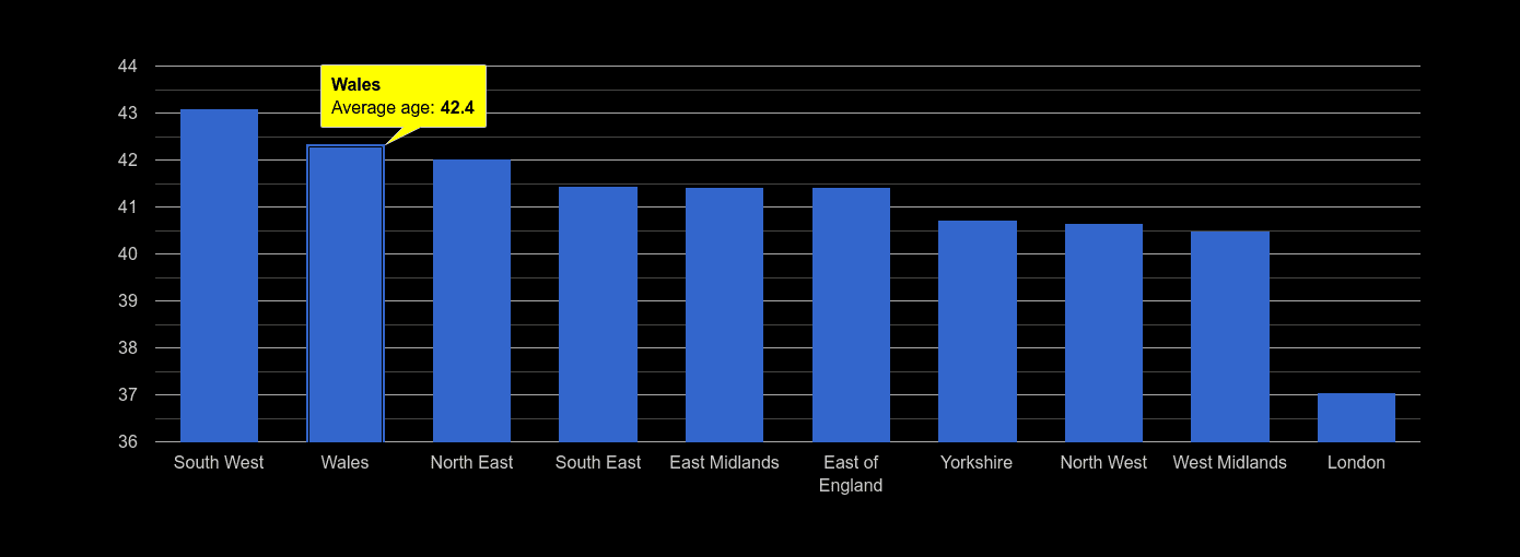 Wales average age rank by year