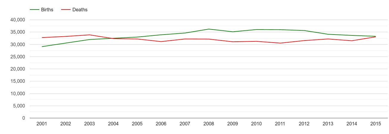 Wales births and deaths