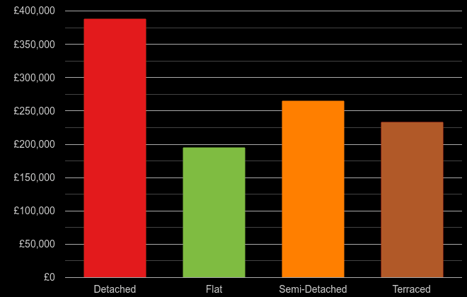 Wales cost comparison of new houses and new flats