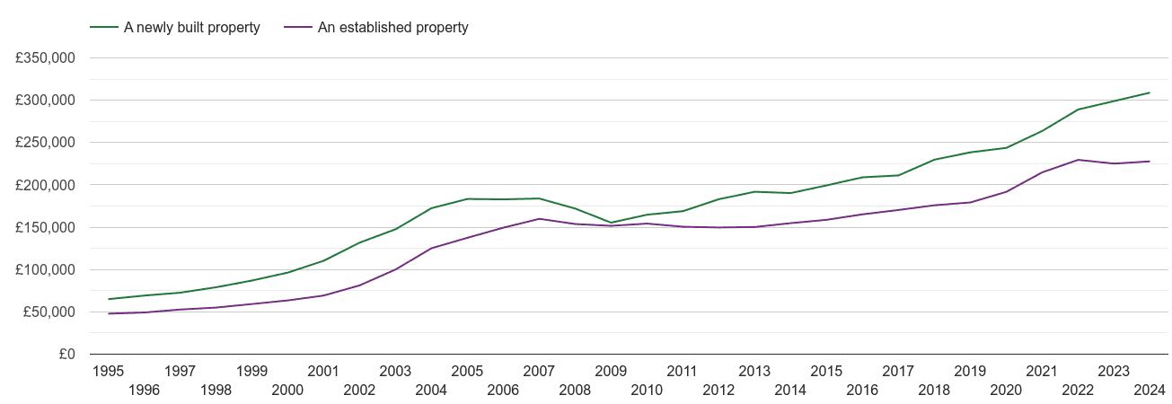 Wales house prices new vs established