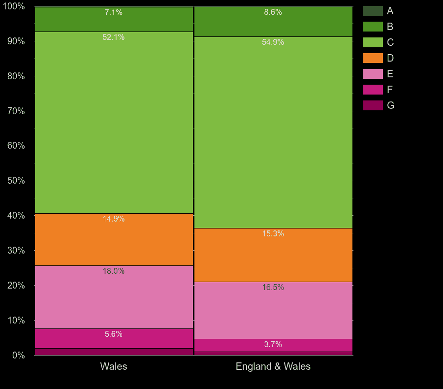 Wales houses by energy rating