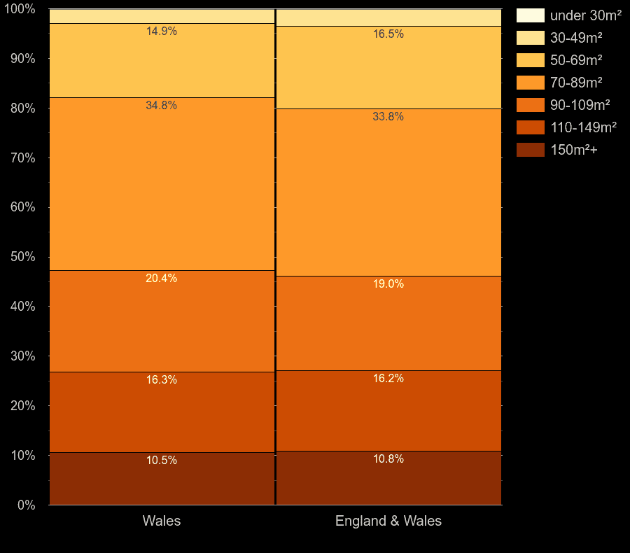 Wales houses by floor area size
