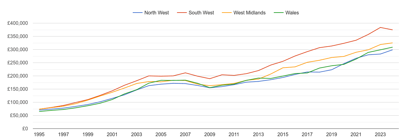 Wales new home prices and nearby regions