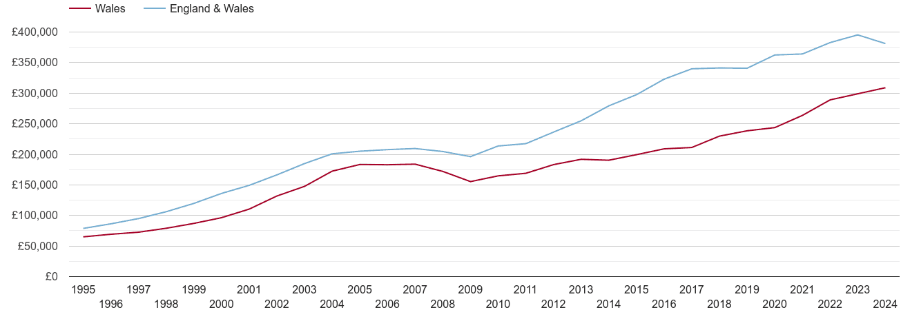 Wales new home prices