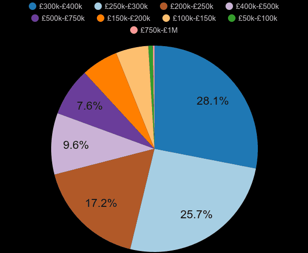 Wales new home sales share by price range