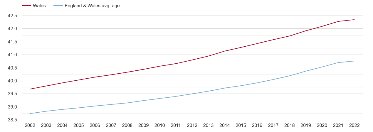 Wales population average age by year